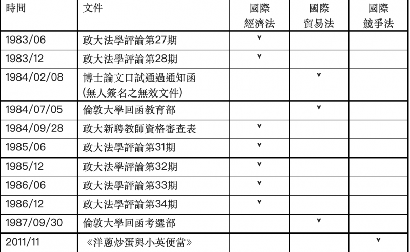 表1 蔡英文論文門博士研究領域之謊言錄。（作者提供）