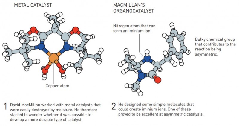 金屬催化劑與麥克米蘭的有機催化劑（瑞典皇家科學院）