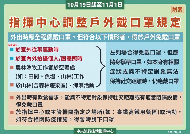 維持二級警戒,戶外戴口罩措施鬆綁(圖/指揮中心提供) 維持二級警戒,戶外戴口罩措施鬆綁(圖/指揮中心提供)