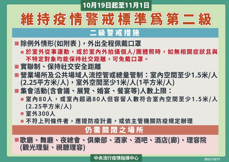 維持二級警戒,戶外戴口罩措施鬆綁(圖/指揮中心提供) 維持二級警戒,戶外戴口罩措施鬆綁(圖/指揮中心提供)