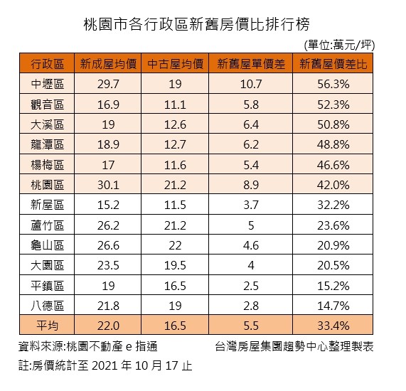桃園市各行政區新舊房價比排行榜(圖/台灣房屋) 桃園市各行政區新舊房價比排行榜(圖/台灣房屋)