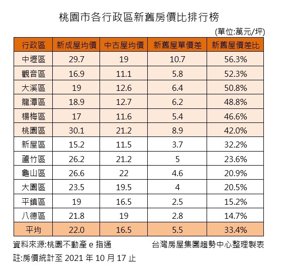 桃園市各行政區新舊房價比排行榜(圖/台灣房屋)