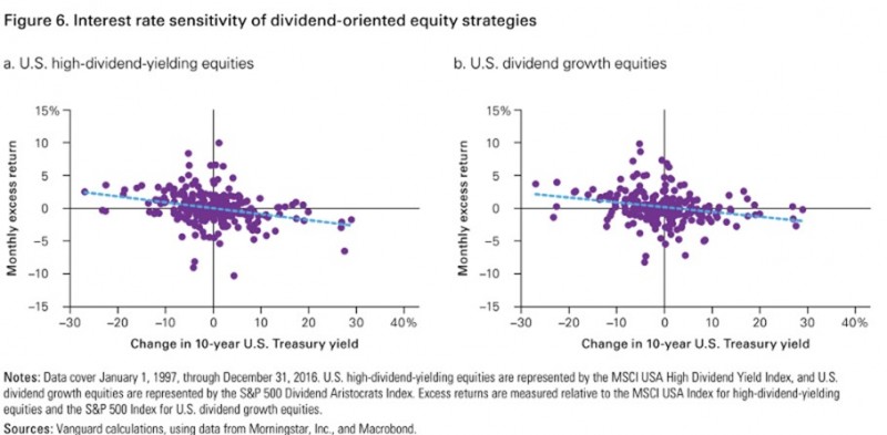 股息策略對於利率變化一樣敏感(圖/小資yp投資理財筆記)