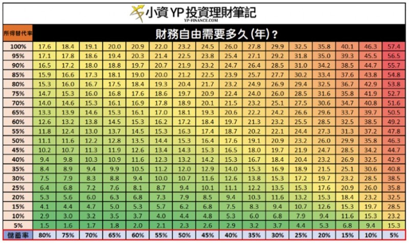 財務自由所需要的時間(圖/小資YP投資理財筆記)