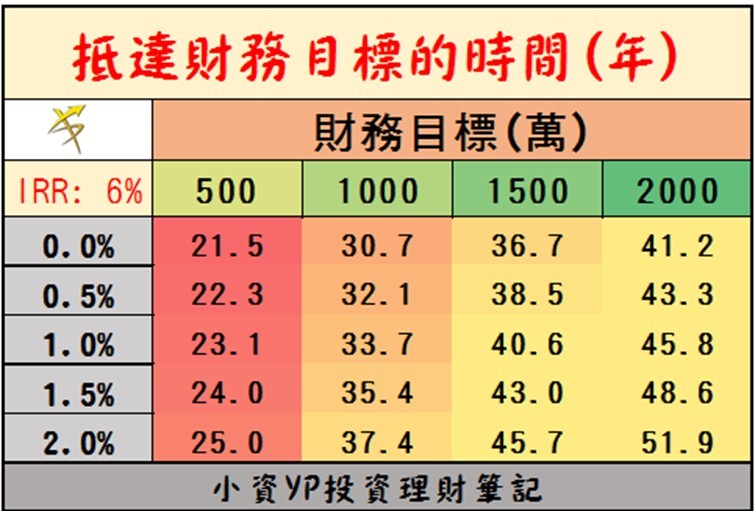 不同財務目標，在不同成本下所需要的投資時間_1(圖/小資YP投資理財筆記)