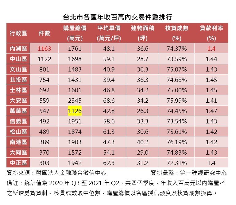 台北市各區年收百萬內交易件數排行(圖/第一建經)