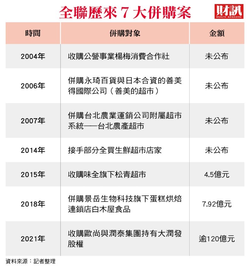 全聯靠併購制霸零售業 林敏雄劍指電商-2(圖/財訊) 全聯靠併購制霸零售業 林敏雄劍指電商-2(圖/財訊)
