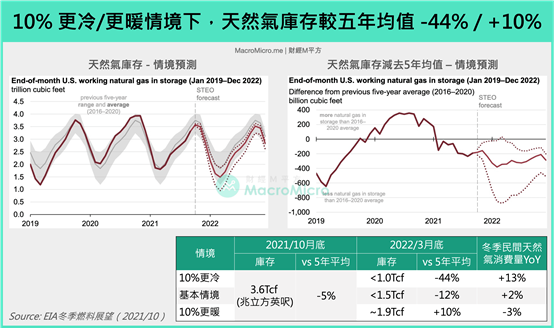 若出現機率僅10%的極端冷天,天然氣庫存將大幅減少(圖片來源:作者提供) 若出現機率僅10%的極端冷天,天然氣庫存將大幅減少(圖片來源:作者提供)