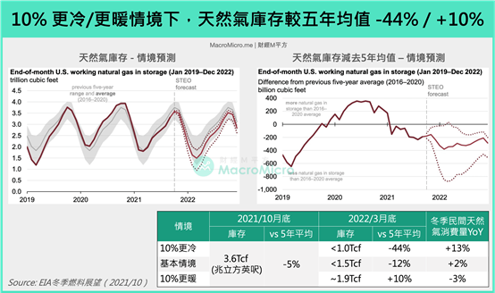 若出現機率僅10%的極端冷天，天然氣庫存將大幅減少（圖片來源：作者提供）