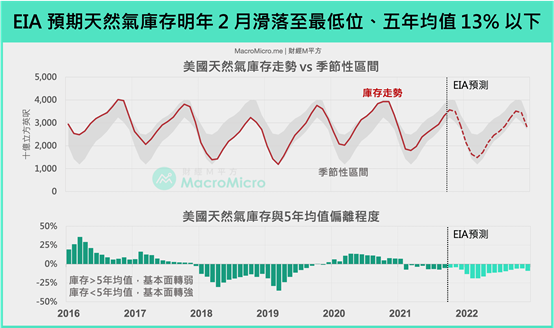 EIA預估,天然氣庫存將在2022年2月達到最低點(圖片來源:作者提供) EIA預估,天然氣庫存將在2022年2月達到最低點(圖片來源:作者提供)