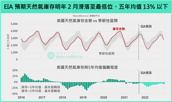 EIA預估，天然氣庫存將在2022年2月達到最低點（圖片來源：作者提供）