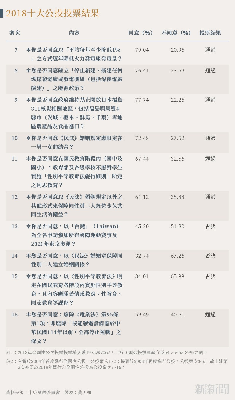 公投全解讀3 公投有用嗎 盤點十項公投結果 政府照做了嗎 新新聞