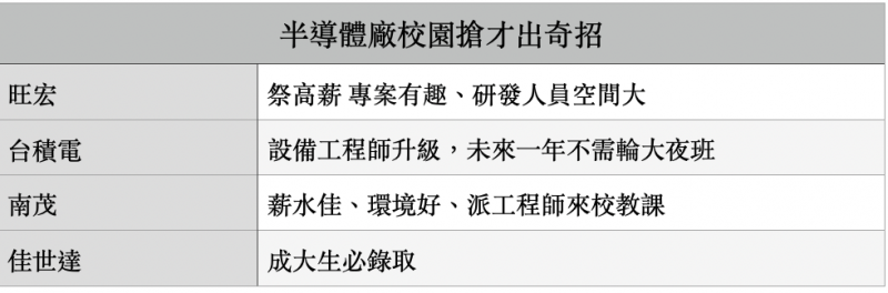 成電論壇-半導體廠搶人出奇招。 成電論壇-半導體廠搶人出奇招。