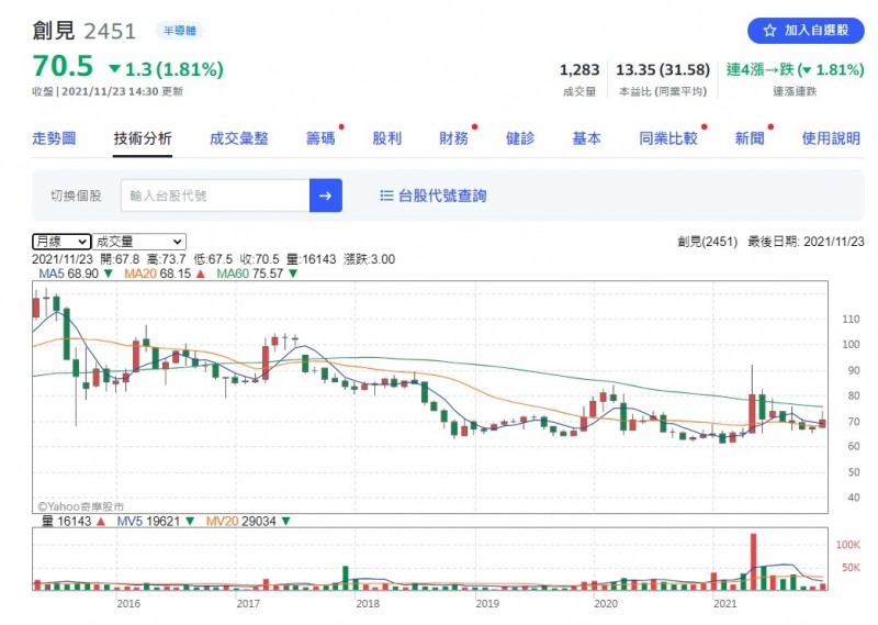 (圖片來源/yahoo!股市) (圖片來源/yahoo!股市)