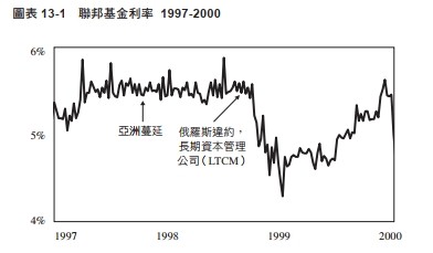 聯邦基金利率1997-2000(圖/樂金文化) 聯邦基金利率1997-2000(圖/樂金文化)