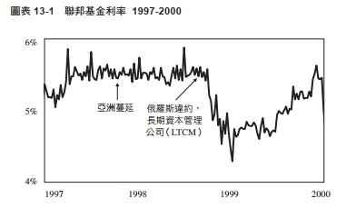 聯邦基金利率1997-2000(圖/樂金文化)