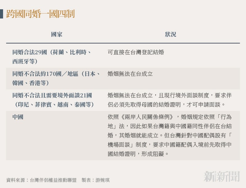 20211122-SMG0034-N01-游婉琪_跨國同婚一國四制
