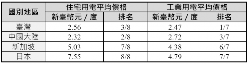 我國與鄰近國家電價比較。(作者提供) 我國與鄰近國家電價比較。(作者提供)