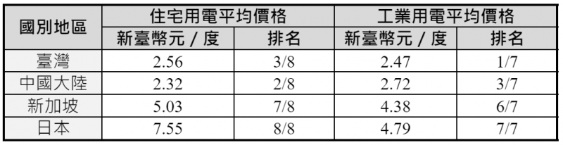 我國與鄰近國家電價比較。（作者提供）