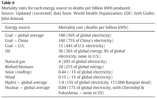 WHO各種能源的致死率比較。（圖／作者提供）
