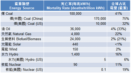 Forbes各種能源的致死率比較。(圖/作者提供,資料來源:Natural Gas And The New Deathprint For Energy by James Conca) Forbes各種能源的致死率比較。(圖/作者提供,資料來源:Natural Gas And The New Deathprint For Energy by James Conca)