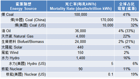 Forbes各種能源的致死率比較。（圖／作者提供，資料來源：Natural Gas And The New Deathprint For Energy by James Conca）