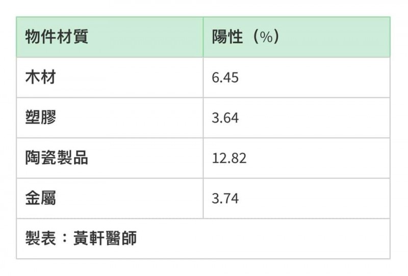 不同物件材質之病毒存活時間不同。（圖 / 取自黃軒醫師 Dr. Ooi Hean粉專）