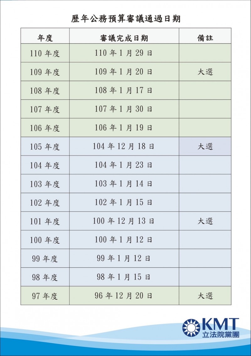 歷年立法院審查預算完成時間。（國民黨團提供）