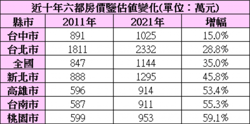 近十年六都房價估值變化。(圖/方格子提供) 近十年六都房價估值變化。(圖/方格子提供)
