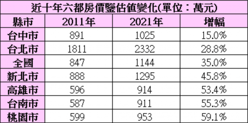 近十年六都房價估值變化。（圖／方格子提供）