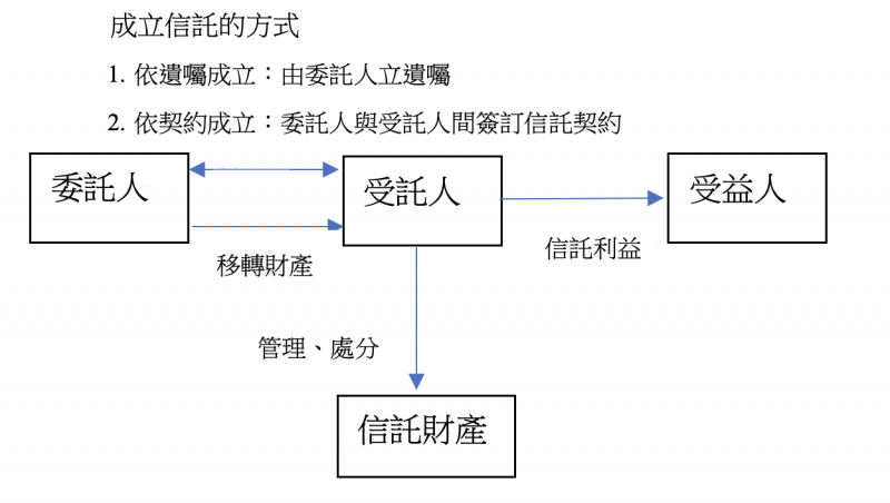 20211224-成立信託的方式。(作者提供) 20211224-成立信託的方式。(作者提供)