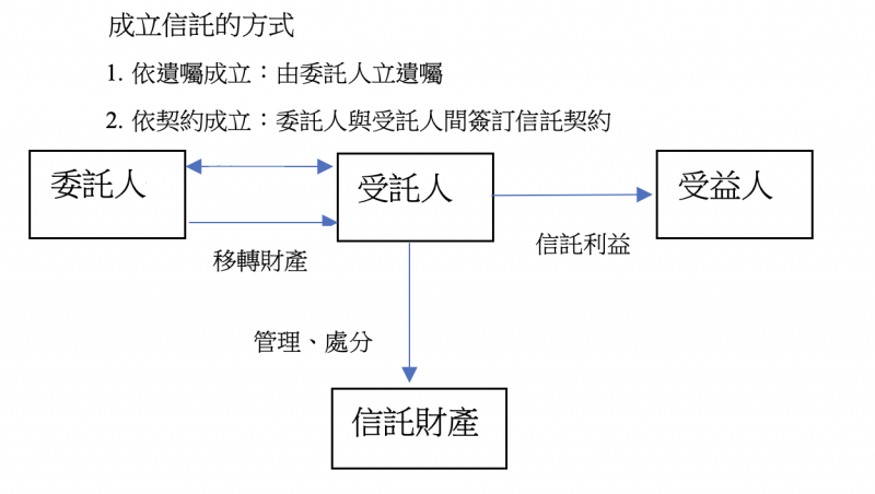 20211224-成立信託的方式。（作者提供）