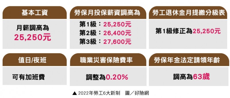 2022年勞工6大新制。(圖 / 取自好險網) 2022年勞工6大新制。(圖 / 取自好險網)