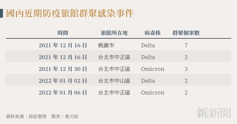 20220112-SMG0035-新新聞-黃天如_A國內近期防疫旅館群聚感染事件 20220112-SMG0035-新新聞-黃天如_A國內近期防疫旅館群聚感染事件