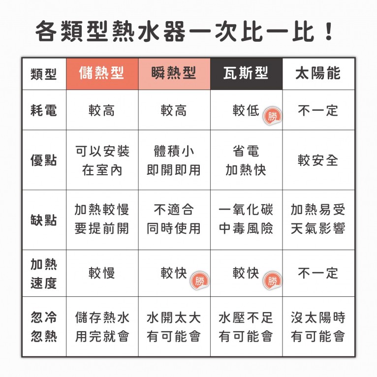 各類型熱水器比較。(圖片來源:租租通提供) 各類型熱水器比較。(圖片來源:租租通提供)