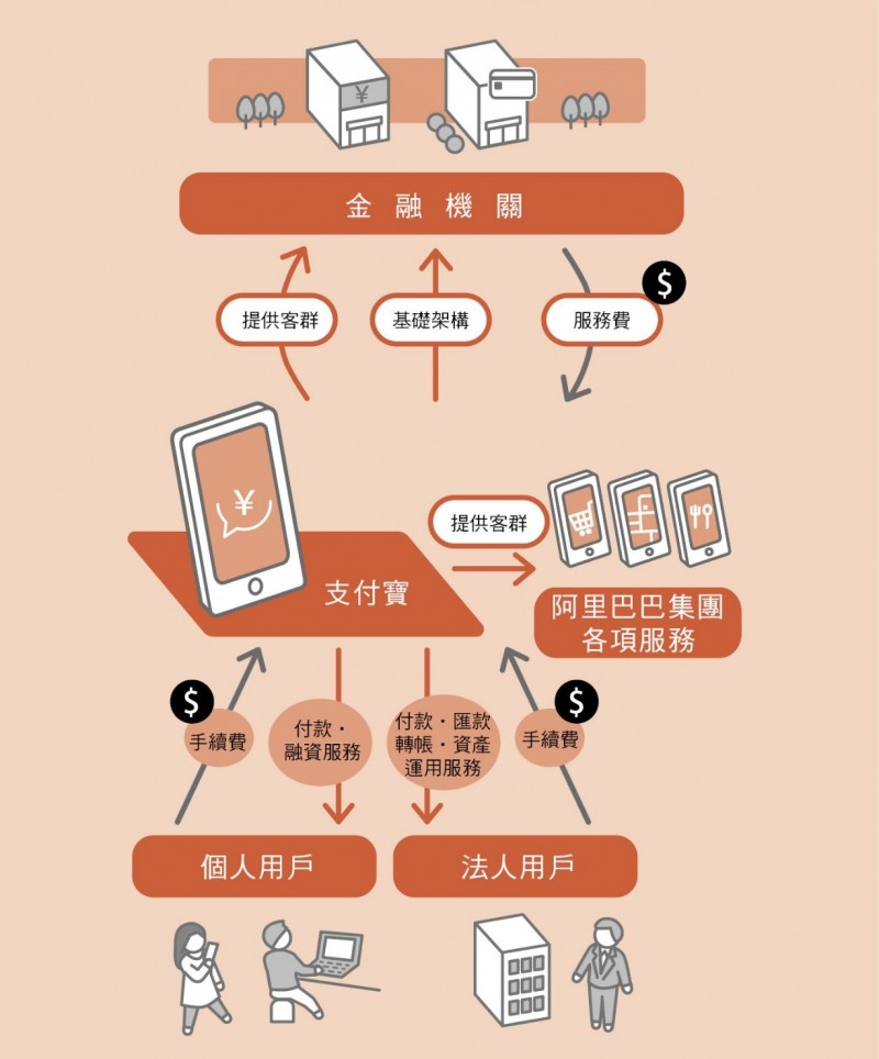 (圖 / 商業周刊 -《圖解中國App商業模式》) (圖 / 商業周刊 -《圖解中國App商業模式》)