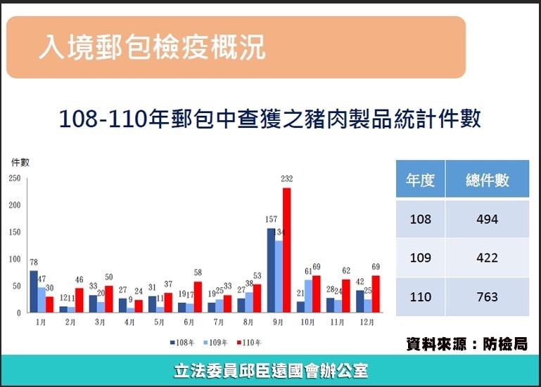 20220120-108至110年郵包中查獲豬肉製品統計件數。(邱臣遠辦公室提供) 20220120-108至110年郵包中查獲豬肉製品統計件數。(邱臣遠辦公室提供)