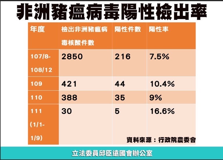 20220120-非洲豬瘟病毒陽性檢出率。(邱臣遠辦公室提供) 20220120-非洲豬瘟病毒陽性檢出率。(邱臣遠辦公室提供)