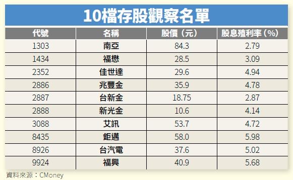 資深存股達人温國信的觀察名單。(圖/Money錢提供) 資深存股達人温國信的觀察名單。(圖/Money錢提供)