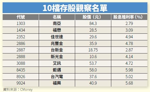 資深存股達人温國信的觀察名單。（圖／Money錢提供）