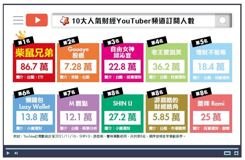 10大人氣財經YouTuber頻道訂閱人數排行榜。(圖/Money錢提供) 10大人氣財經YouTuber頻道訂閱人數排行榜。(圖/Money錢提供)