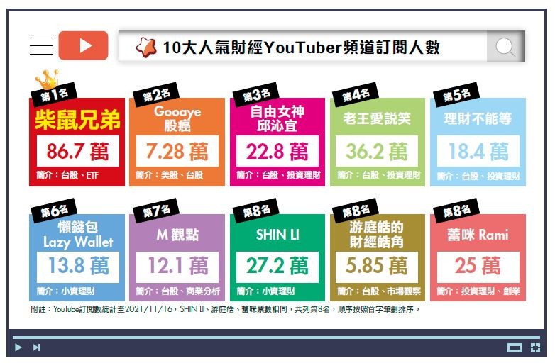 10大人氣財經YouTuber頻道訂閱人數排行榜。（圖／Money錢提供）