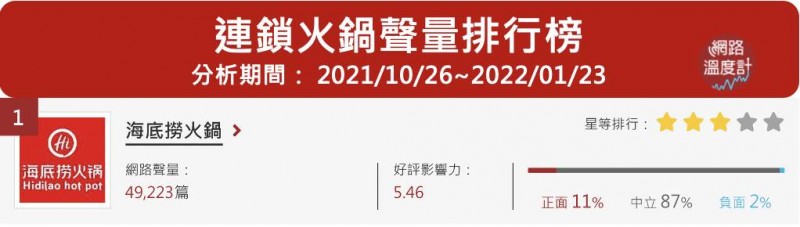 連鎖火鍋聲量排行榜,海底撈高居第一位。(圖/網路溫度計提供) 連鎖火鍋聲量排行榜,海底撈高居第一位。(圖/網路溫度計提供)