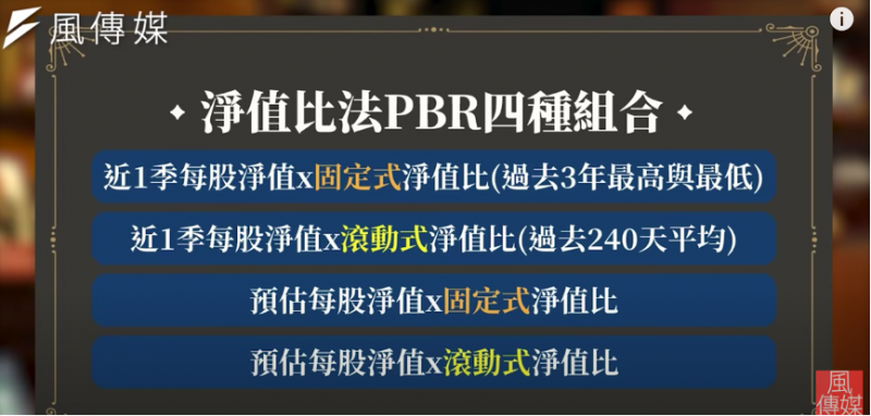 淨值比法PRB四種組合（圖／擷取自下班經濟學）