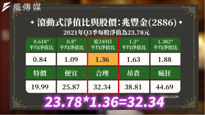 利用淨值比法計算出股票合理、便宜、昂貴的價格區間（圖／擷取自下班經濟學）