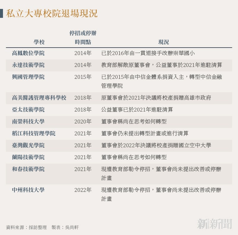 20220214-SMG0034-N01-吳尚軒_03_私立大專校院退場現況 20220214-SMG0034-N01-吳尚軒_03_私立大專校院退場現況