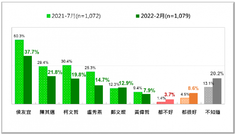 20220221-2021年7月與2022年2月,國人眼中六都市長的防疫表現民調比較。(台灣民意基金會提供) 20220221-2021年7月與2022年2月,國人眼中六都市長的防疫表現民調比較。(台灣民意基金會提供)