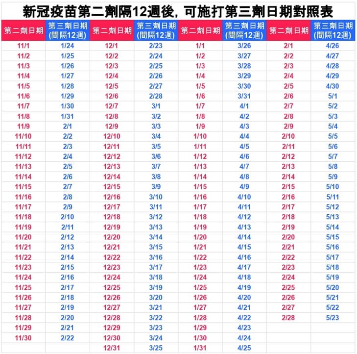 新冠疫苗第二劑間隔12周後,可施打第三劑日期對照表。(圖/職場熊報提供) 新冠疫苗第二劑間隔12周後,可施打第三劑日期對照表。(圖/職場熊報提供)