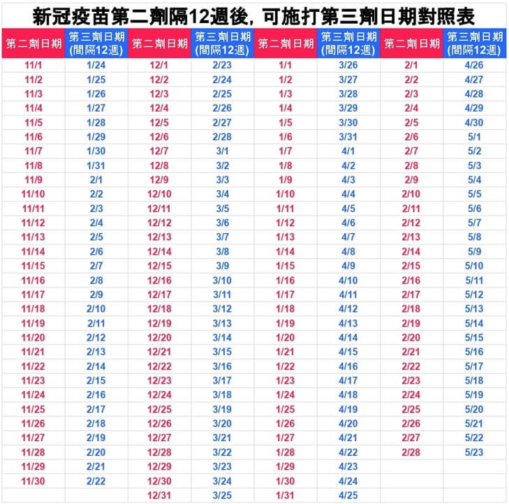 新冠疫苗第二劑間隔12周後，可施打第三劑日期對照表。（圖／職場熊報提供）