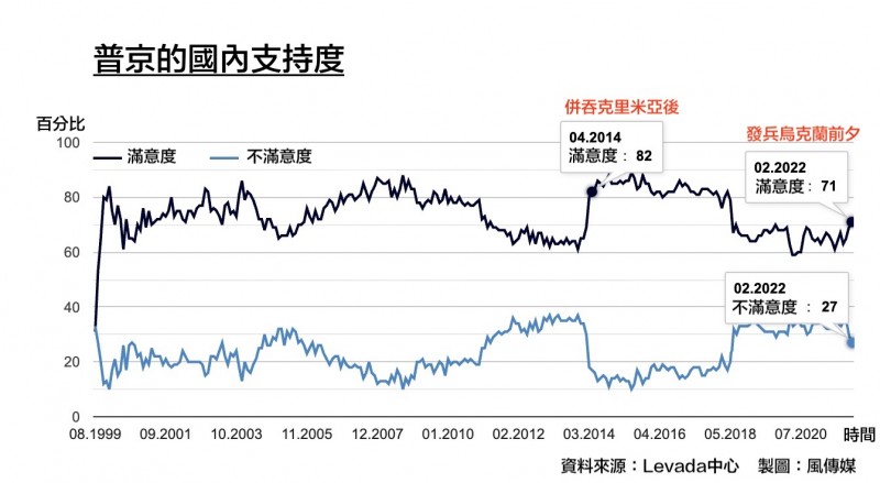 普京國內民調。 普京國內民調。